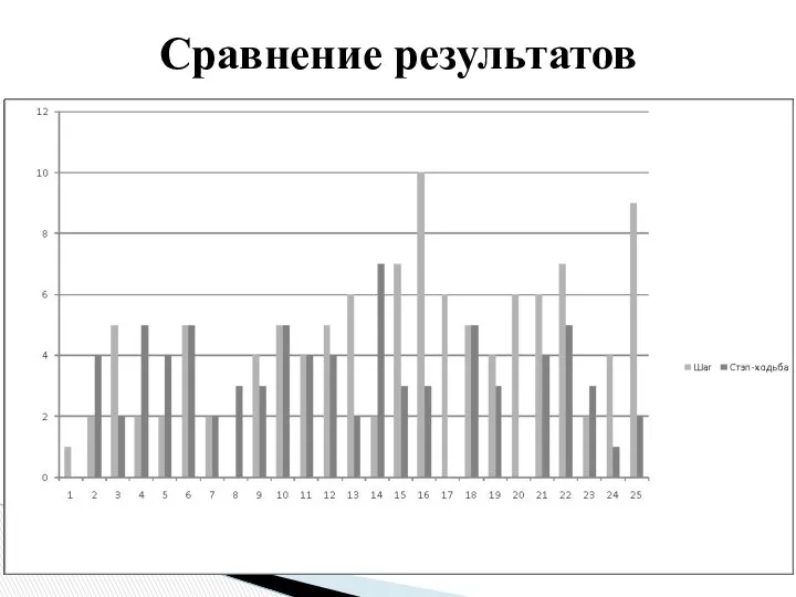 Сравнение результатов