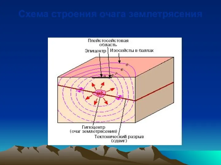 Схема строения очага землетрясения