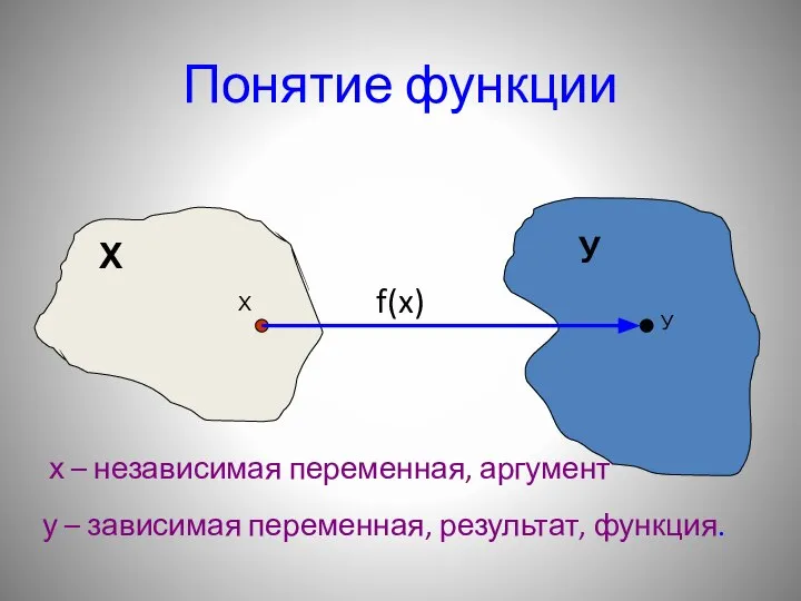 Понятие функции Х У Х У f(x) х – независимая переменная,