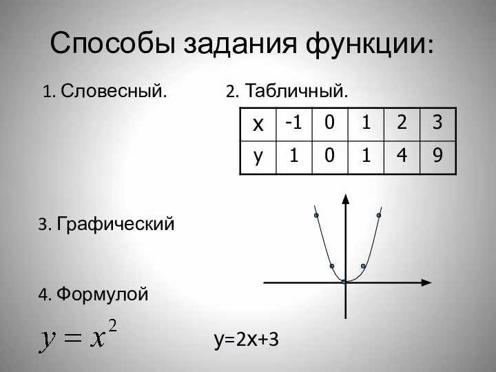 Способы задания функции: 1. Словесный. 2. Табличный. 3. Графический 4. Формулой у=2х+3