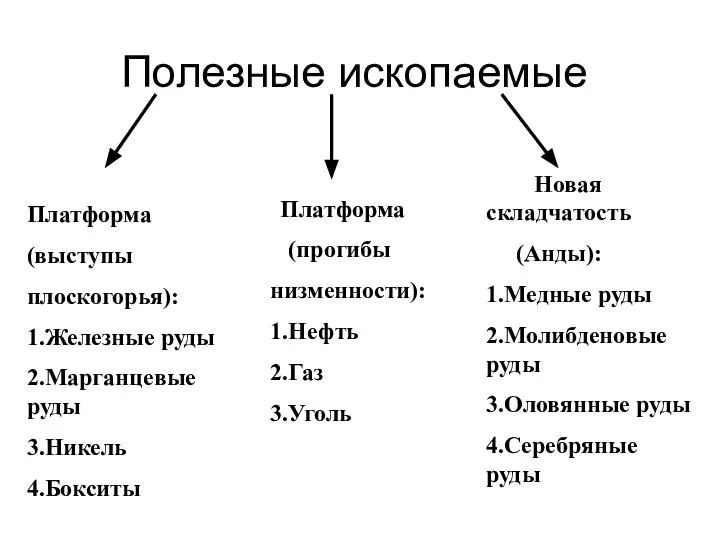 Полезные ископаемые Платформа (выступы плоскогорья): 1.Железные руды 2.Марганцевые руды 3.Никель 4.Бокситы