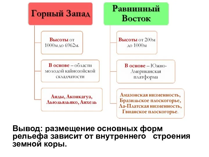 Вывод: размещение основных форм рельефа зависит от внутреннего строения земной коры.