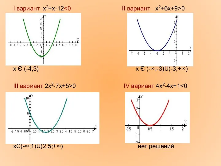 Ι вариант х2+х-12 0 х Є (-4;3) х Є (-∞;-3)U(-3;+∞) ΙΙΙ