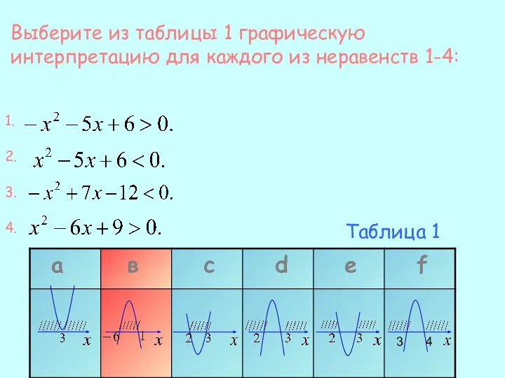 Выберите из таблицы 1 графическую интерпретацию для каждого из неравенств 1-4: