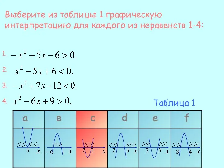 Выберите из таблицы 1 графическую интерпретацию для каждого из неравенств 1-4: