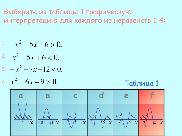 Выберите из таблицы 1 графическую интерпретацию для каждого из неравенств 1-4: