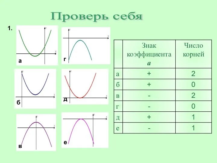 е а б в г д Проверь себя 1.