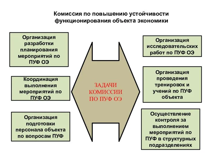 Комиссия по повышению устойчивости функционирования объекта экономики Организация разработки планирования мероприятий