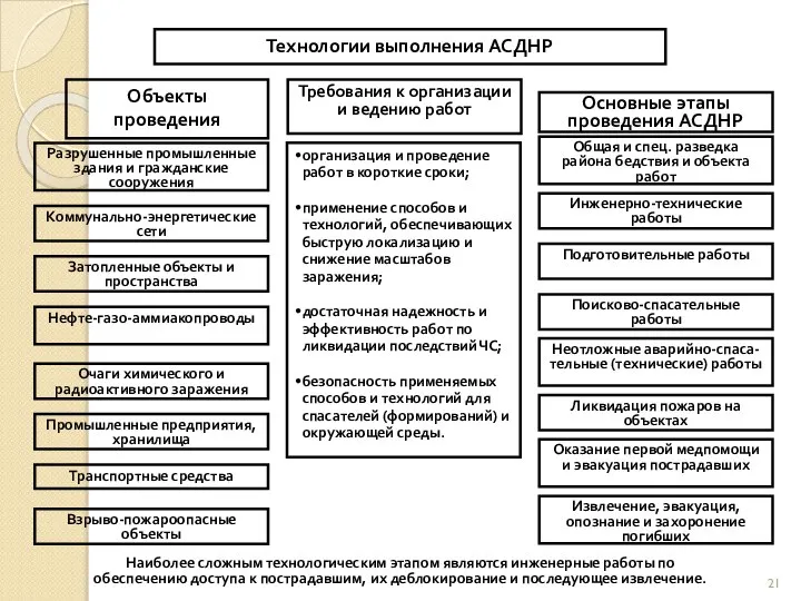 Технологии выполнения АСДНР Объекты проведения Требования к организации и ведению работ