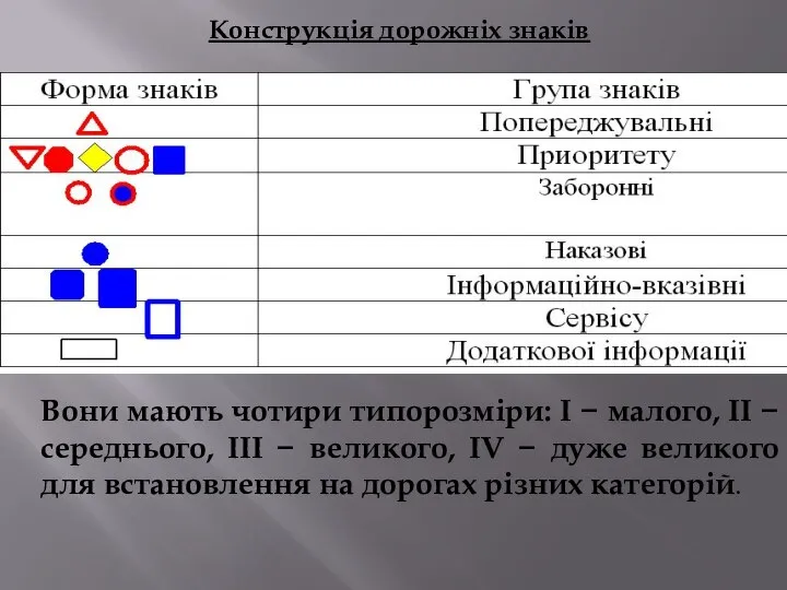 Конструкція дорожніх знаків Вони мають чотири типорозміри: I − малого, II