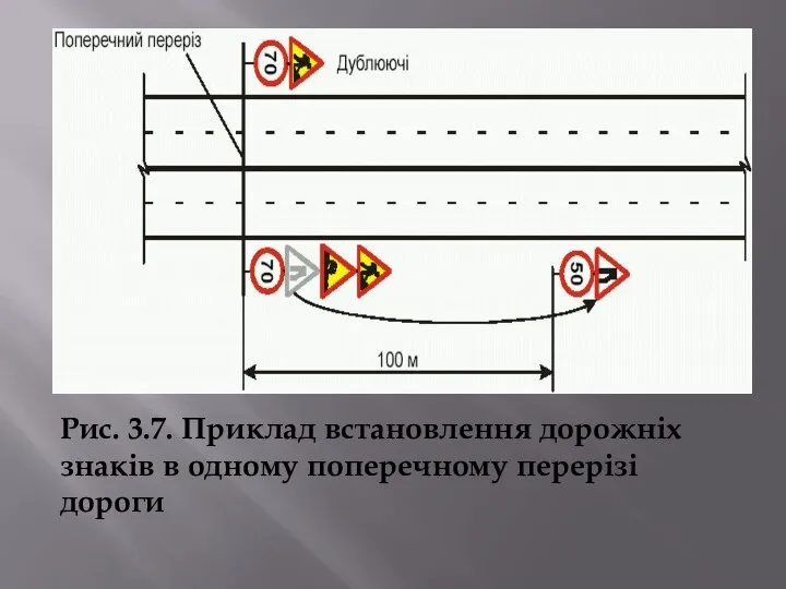 Рис. 3.7. Приклад встановлення дорожніх знаків в одному поперечному перерізі дороги