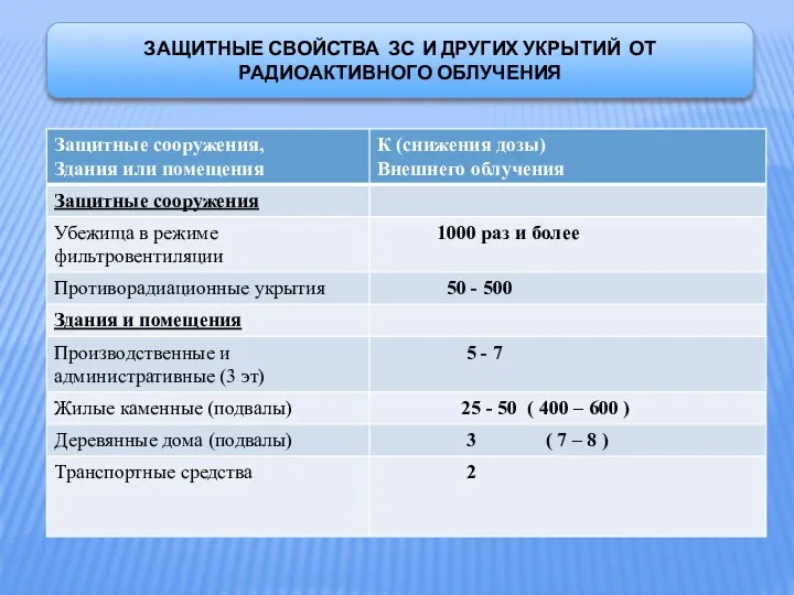 ЗАЩИТНЫЕ СВОЙСТВА ЗС И ДРУГИХ УКРЫТИЙ ОТ РАДИОАКТИВНОГО ОБЛУЧЕНИЯ