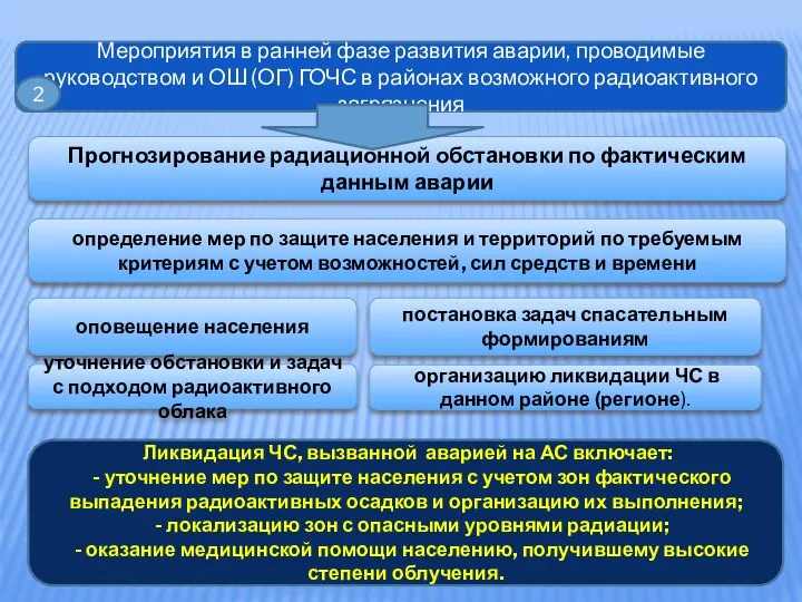 Мероприятия в ранней фазе развития аварии, проводимые руководством и ОШ (ОГ)