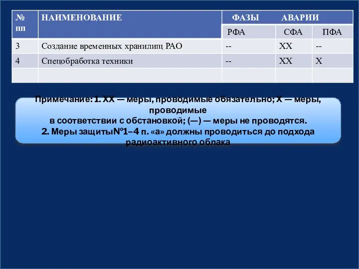 Примечание: 1. ХХ — меры, проводимые обязательно; Х — меры, проводимые