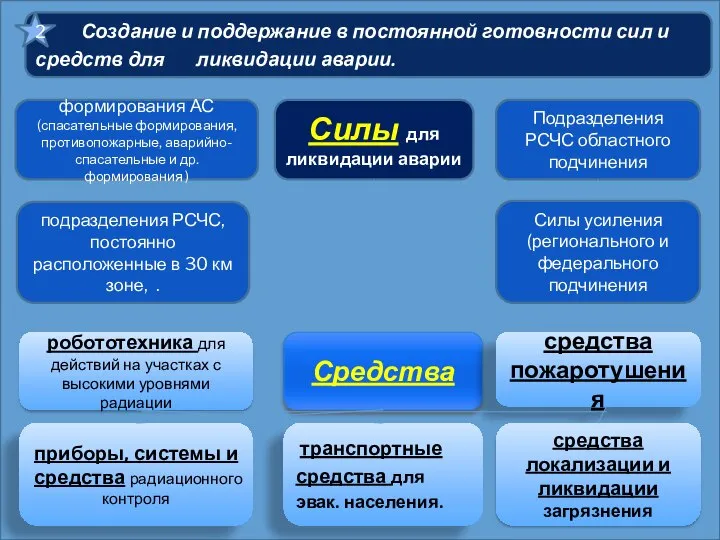 Создание и поддержание в постоянной готовности сил и средств для ликвидации