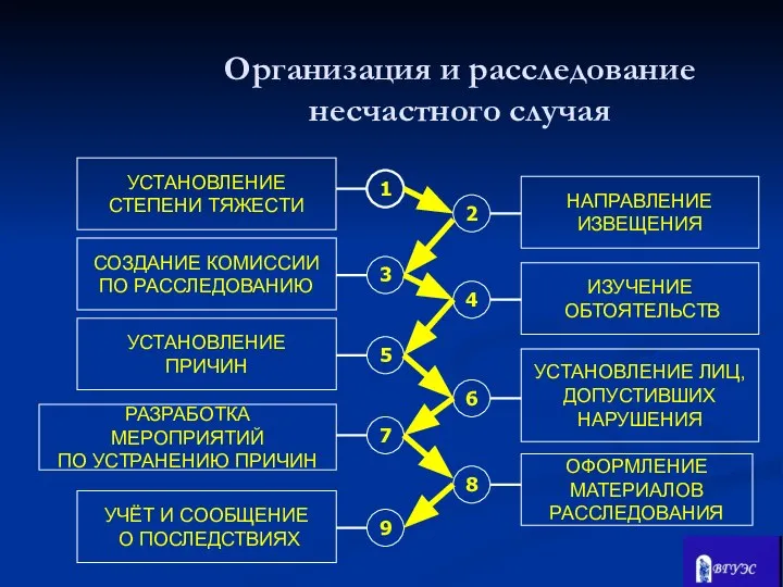 ОФОРМЛЕНИЕ МАТЕРИАЛОВ РАССЛЕДОВАНИЯ 1 2 3 4 5 6 РАЗРАБОТКА МЕРОПРИЯТИЙ