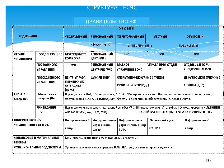 СТРУКТУРА РСЧС ПРАВИТЕЛЬСТВО РФ