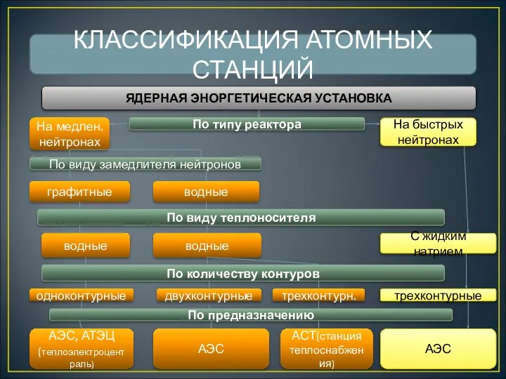 КЛАССИФИКАЦИЯ АТОМНЫХ СТАНЦИЙ ЯДЕРНАЯ ЭНОРГЕТИЧЕСКАЯ УСТАНОВКА По типу реактора На медлен.