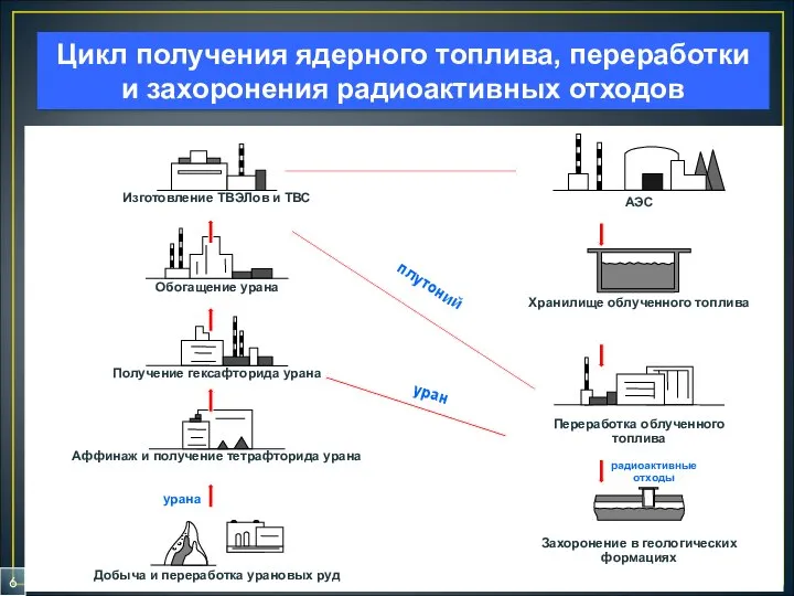 6 Цикл получения ядерного топлива, переработки и захоронения радиоактивных отходов уран плутоний радиоактивные отходы урана