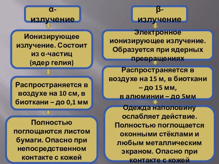 α-излучение Ионизирующее излучение. Состоит из α-частиц (ядер гелия) Распространяется в воздухе