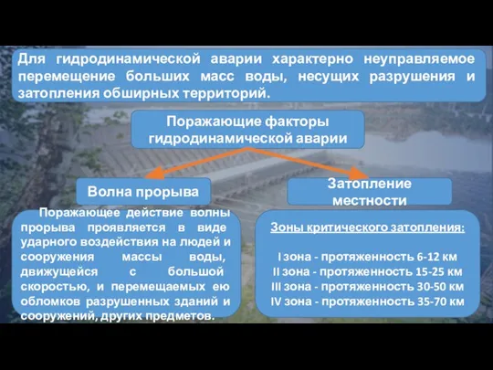 Для гидродинамической аварии характерно неуправляемое перемещение больших масс воды, несущих разрушения