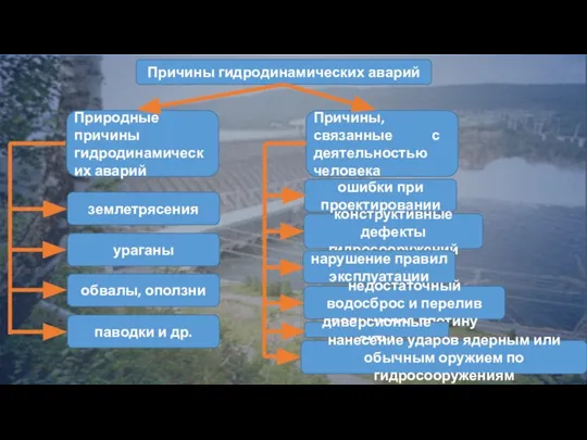 Причины гидродинамических аварий Природные причины гидродинамических аварий Причины, связанные с деятельностью