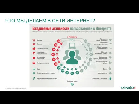 ЧТО МЫ ДЕЛАЕМ В СЕТИ ИНТЕРНЕТ? Интернет-безопасность