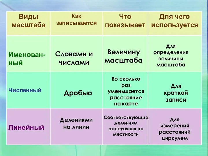 Словами и числами Во сколько раз уменьшается расстояние на карте Для