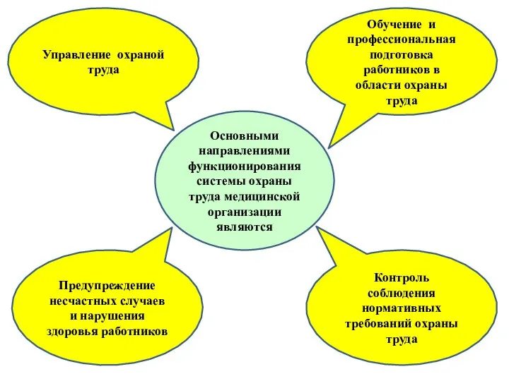 Основными направлениями функционирования системы охраны труда медицинской организации являются Обучение и