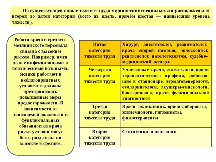 Работа врача и среднего медицинского персонала связана с высоким риском. Например,