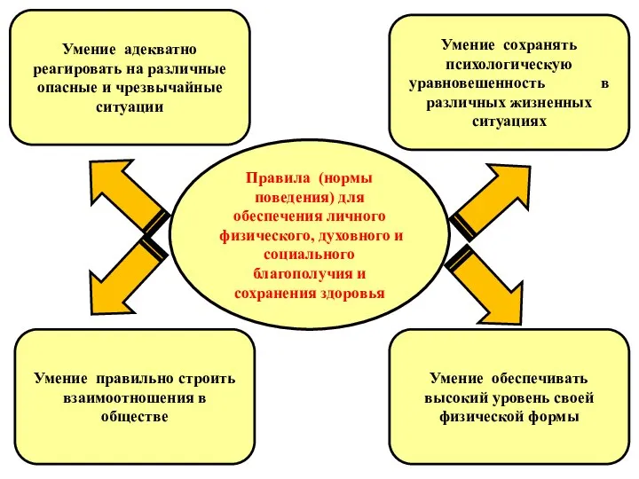 Правила (нормы поведения) для обеспечения личного физического, духовного и социального благополучия