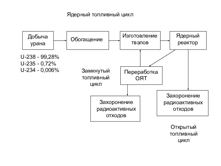 Ядерный топливный цикл