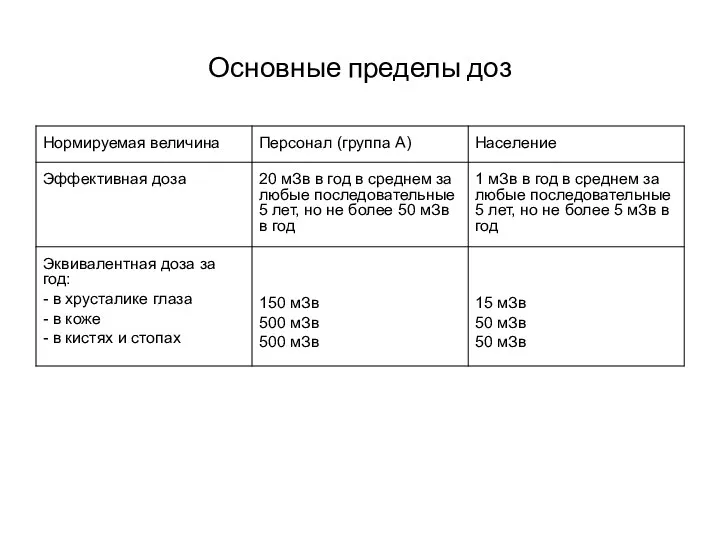 Основные пределы доз