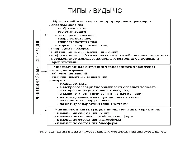 ТИПЫ и ВИДЫ ЧС