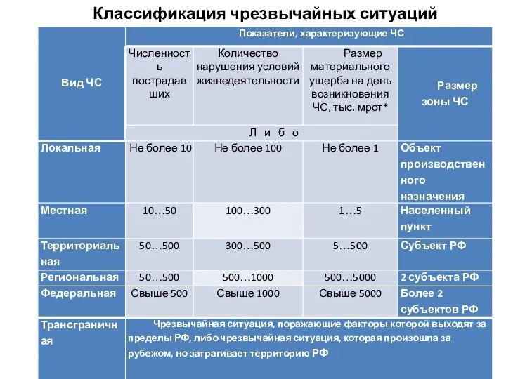 Классификация чрезвычайных ситуаций