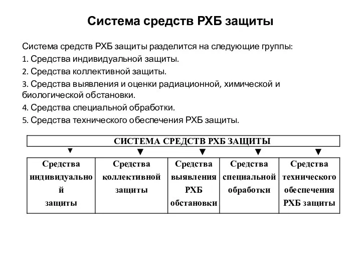 Система средств РХБ защиты Система средств РХБ защиты разделится на следующие