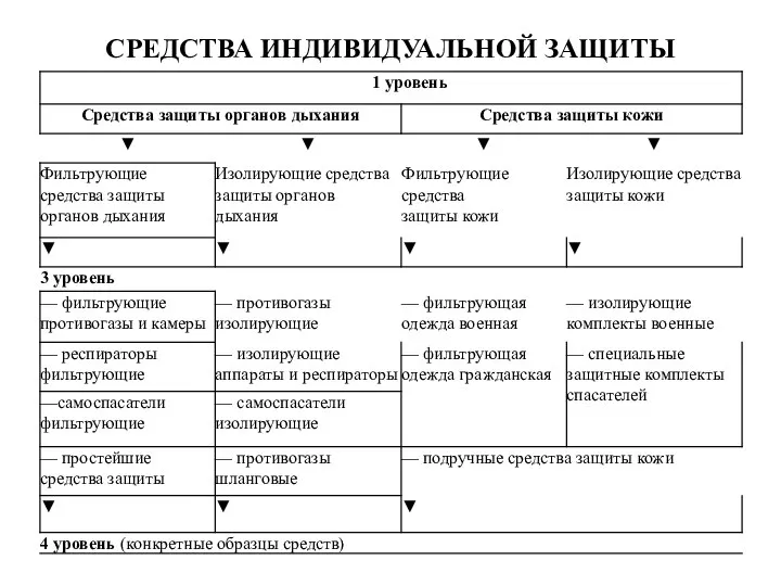 СРЕДСТВА ИНДИВИДУАЛЬНОЙ ЗАЩИТЫ