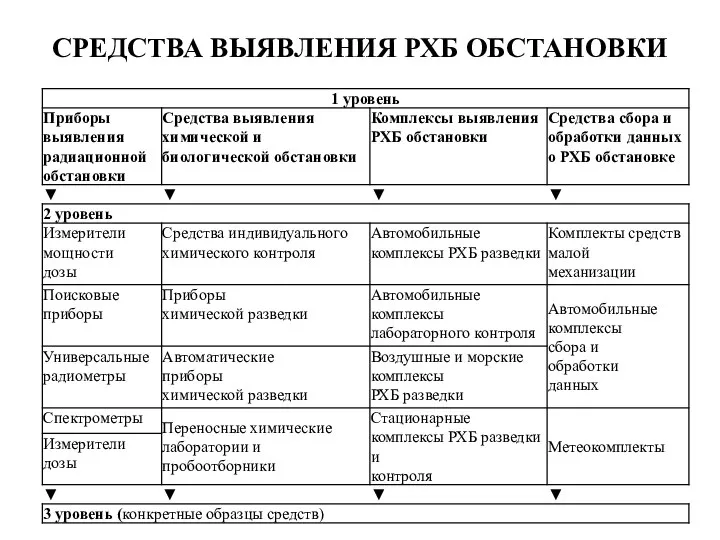 СРЕДСТВА ВЫЯВЛЕНИЯ РХБ ОБСТАНОВКИ