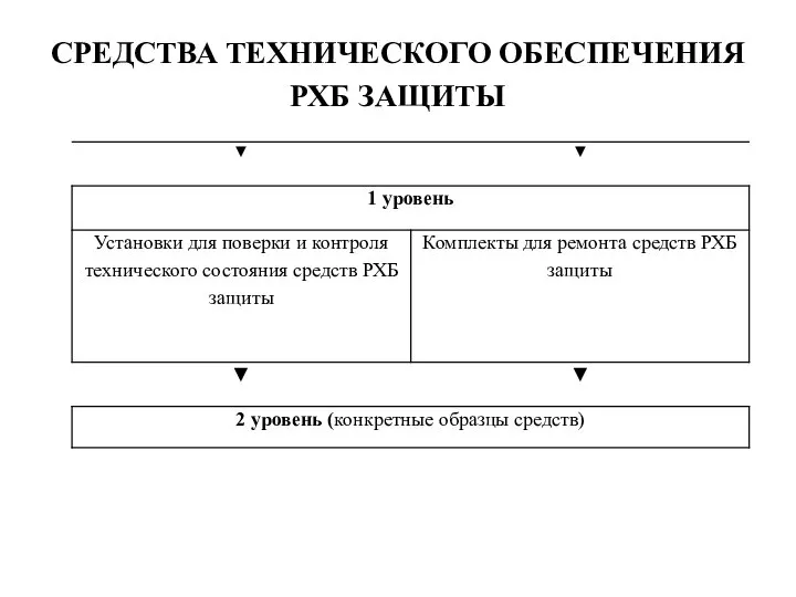 СРЕДСТВА ТЕХНИЧЕСКОГО ОБЕСПЕЧЕНИЯ РХБ ЗАЩИТЫ