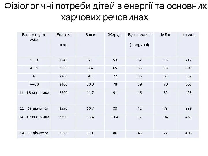 Фізіологічні потреби дітей в енергії та основних харчових речовинах