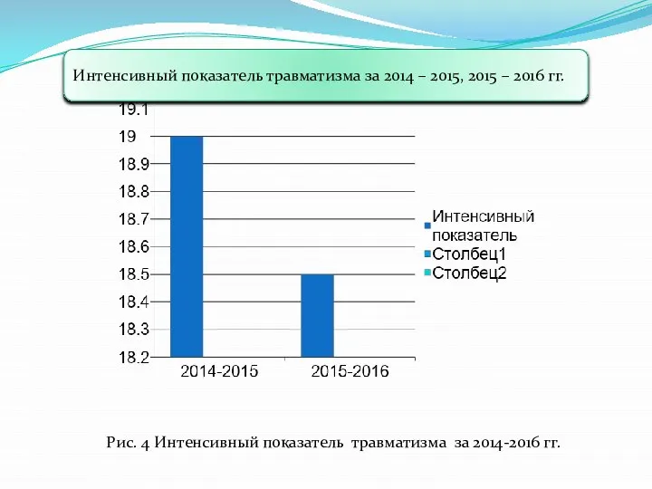 Интенсивный показатель травматизма за 2014 – 2015, 2015 – 2016 гг.