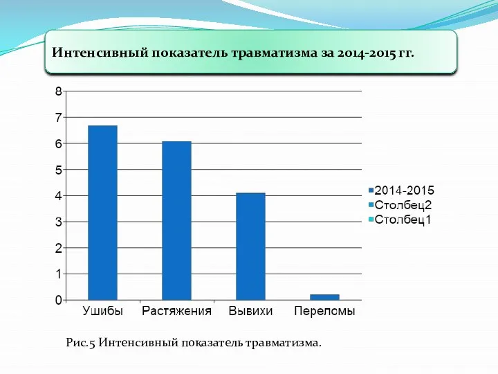 Интенсивный показатель травматизма за 2014-2015 гг. Рис.5 Интенсивный показатель травматизма.