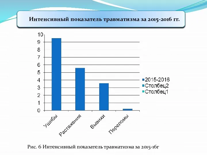 Интенсивный показатель травматизма за 2015-2016 гг. Рис. 6 Интенсивный показатель травматизма за 2015-16г