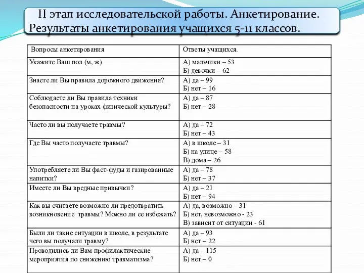 II этап исследовательской работы. Анкетирование. Результаты анкетирования учащихся 5-11 классов.