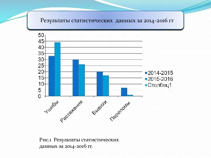 Результаты статистических данных за 2014-2016 гг Рис.1 Результаты статистических данных за 2014-2016 гг.