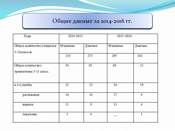 Общие данные за 2014-2016 гг.