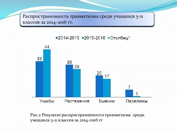 Распространенность травматизма среди учащихся 5-11 классов за 2014-2016 гг. Рис.2 Результат