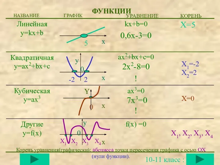 ФУНКЦИИ f(x) =0 ax3=0 7x3=0 ! ax2+bx+c=0 2x2-8=0 ! X=5 kx+b=0