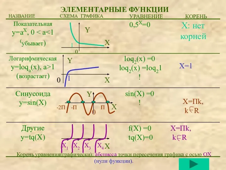 -2П -П П ЭЛЕМЕНТАРНЫЕ ФУНКЦИИ f(Х) =0 tq(Х)=0 sin(Х) =0 !