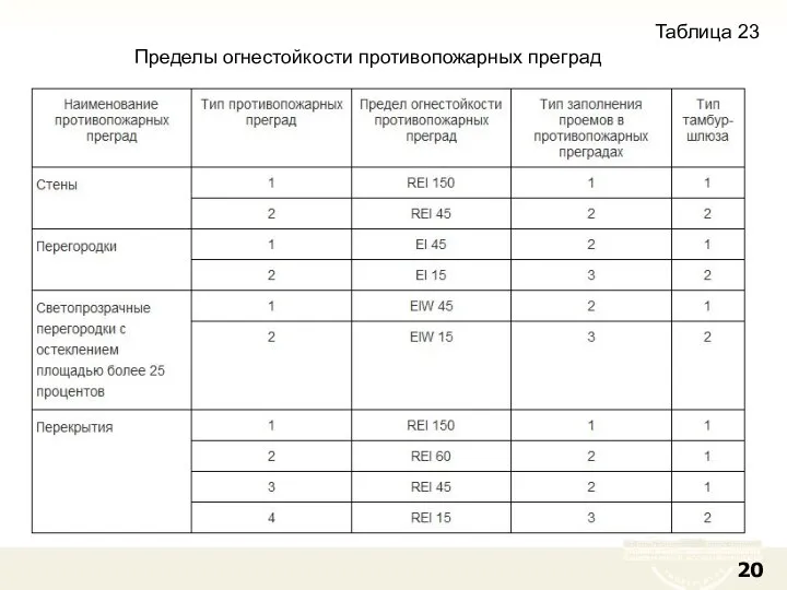 Таблица 23 Пределы огнестойкости противопожарных преград